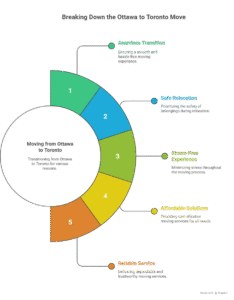 Movers Ottawa to Toronto